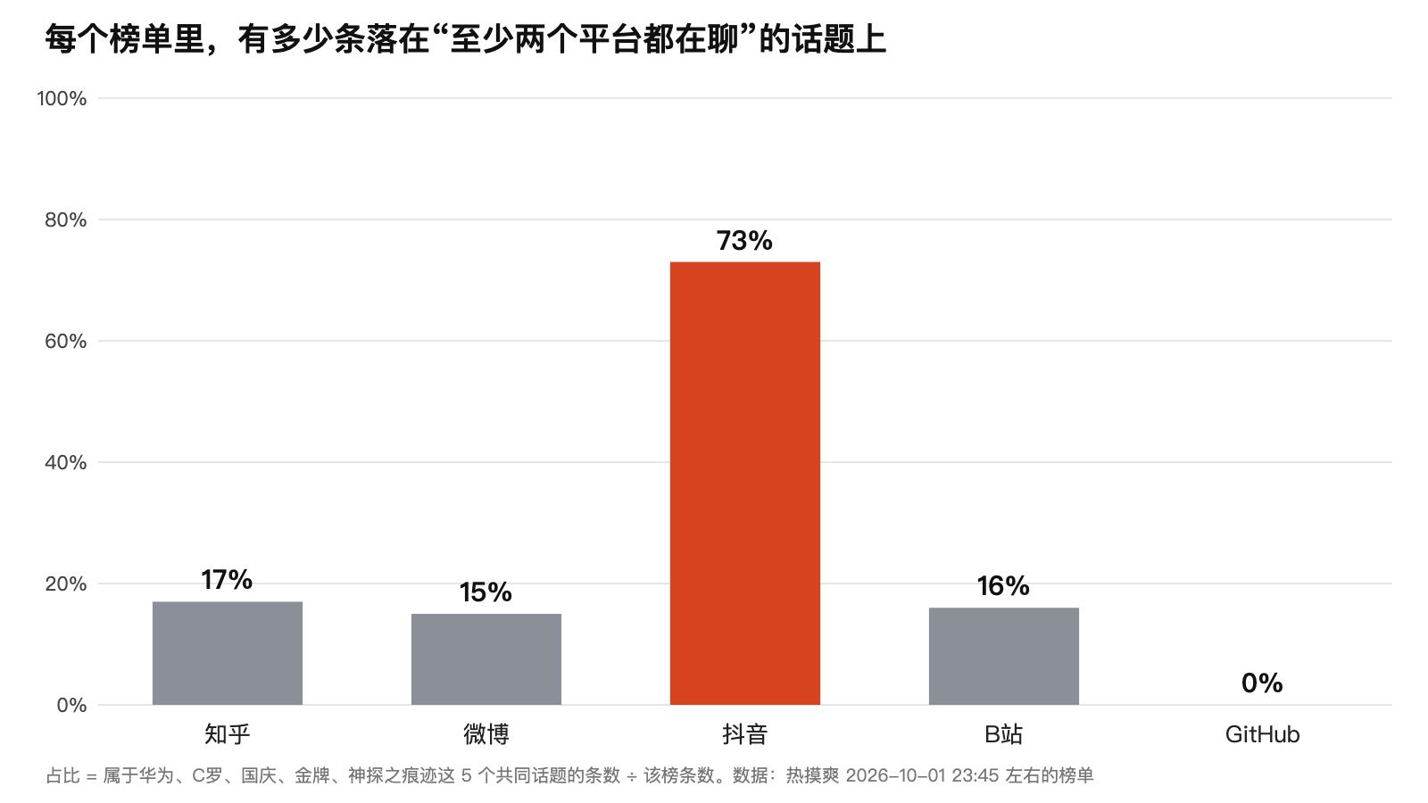 五个平台热榜中，属于共同话题的条数占比