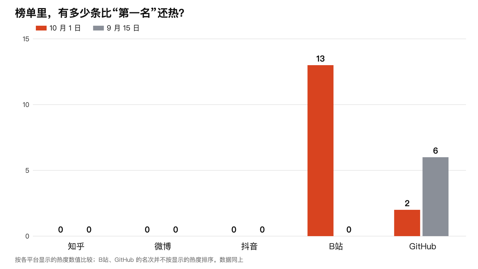 各平台榜单中热度数值比榜首还高的条数：B站 10 月 1 日 13 条，GitHub 10 月 1 日 2 条、9 月 15 日 6 条，其余为 0