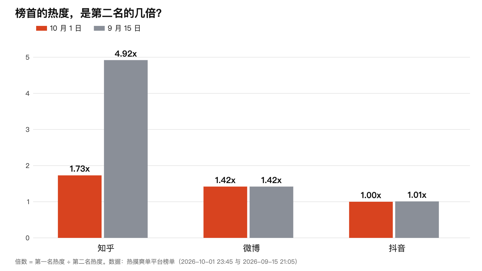 三个平台榜首热度是第二名的倍数：知乎 10 月 1 日 1.73 倍、9 月 15 日 4.92 倍；微博 1.42 倍；抖音约 1.00 倍