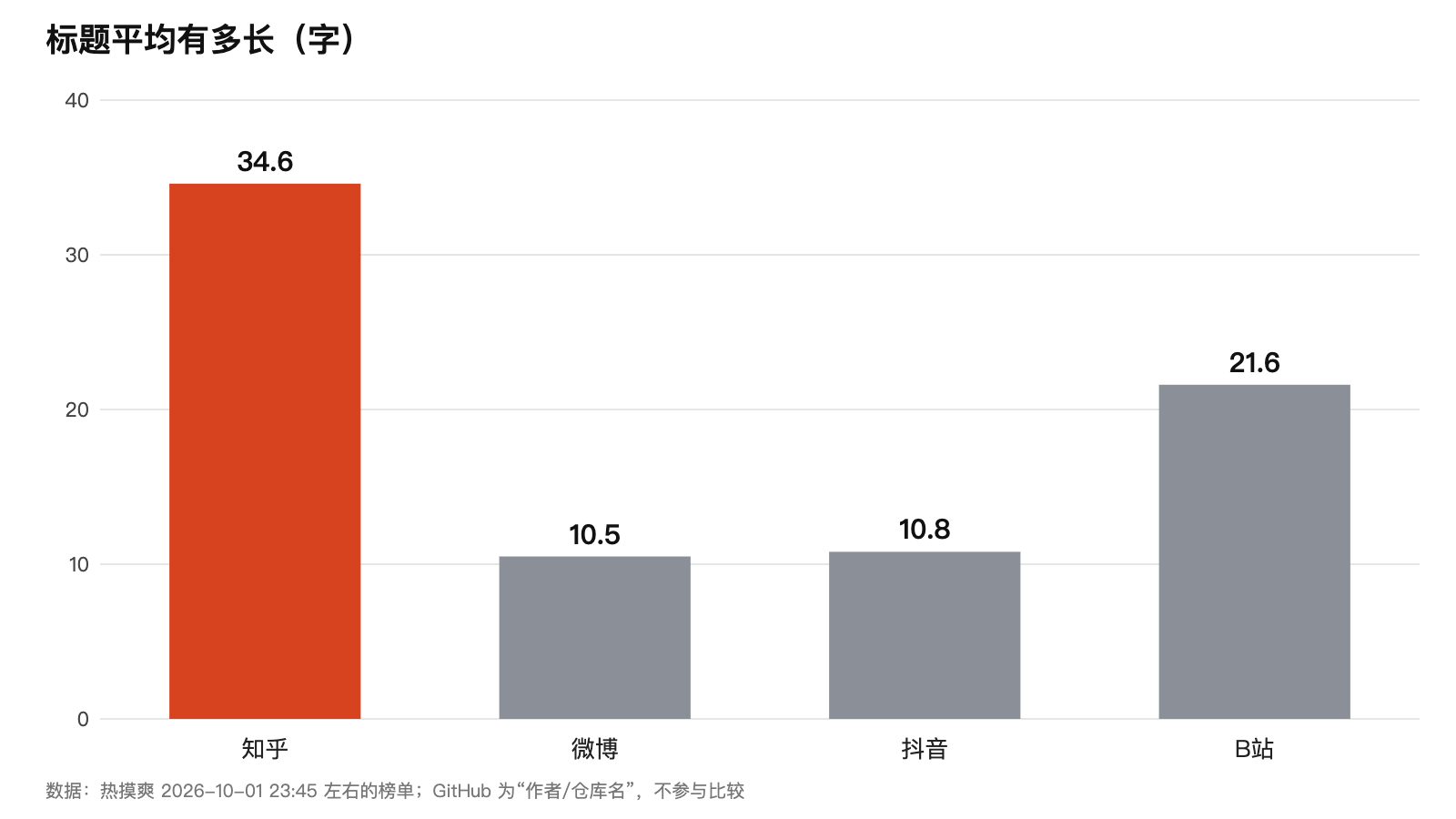 四个平台榜单标题的平均长度:知乎 34.6 字,微博 10.5 字,抖音 10.8 字,B站 21.6 字