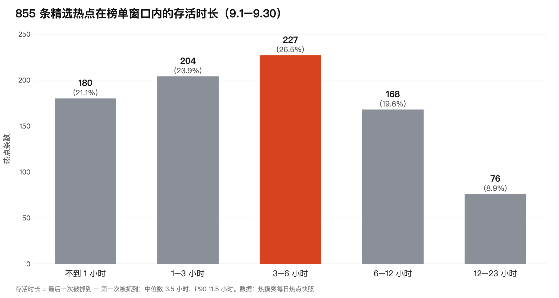 855 条精选热点在榜单窗口内的存活时长分布：中位数 3.5 小时