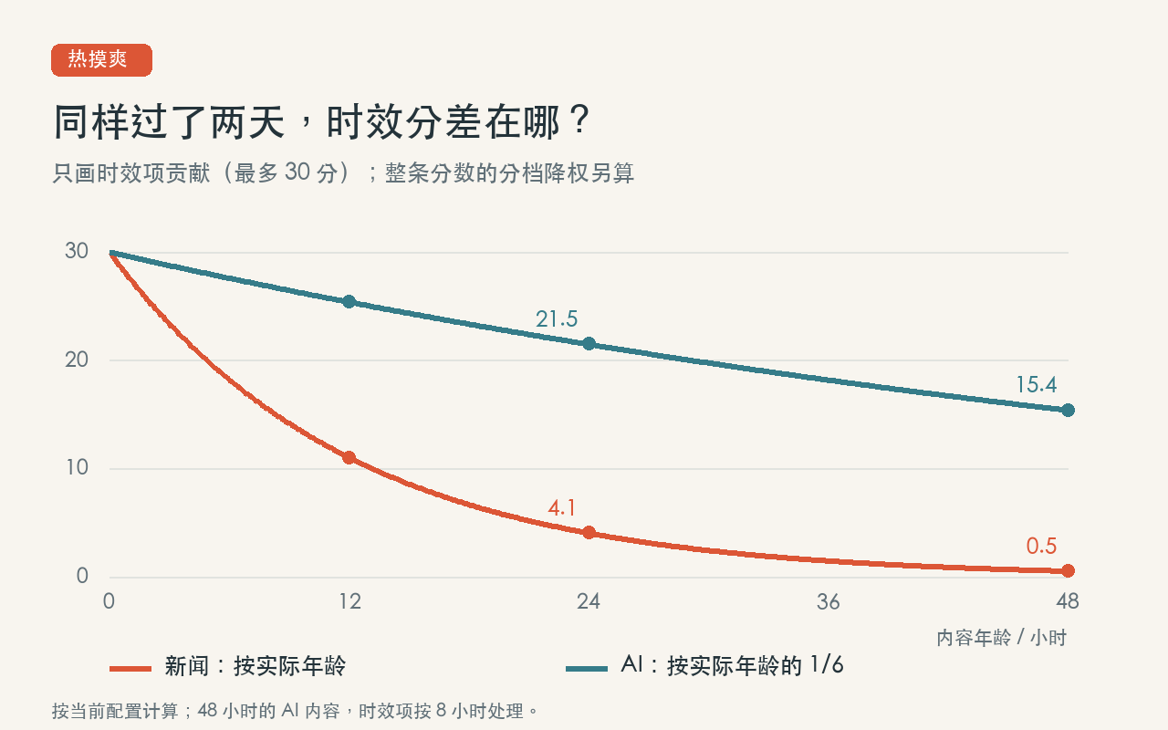 时效项衰减曲线：普通新闻按实际年龄、AI 按六分之一年龄计算；48 小时后分别贡献约 0.5 分和 15.4 分，不含整条分数的分档降权。