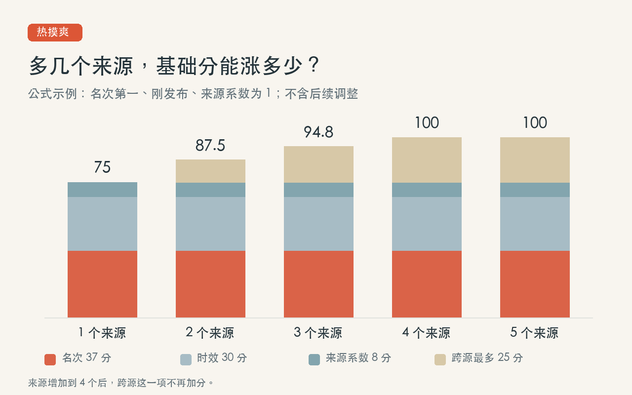 跨源评分算例：其他条件相同，1 至 5 个来源的基础分依次为 75、87.5、94.8、100、100，跨源加分在 4 个来源时封顶。