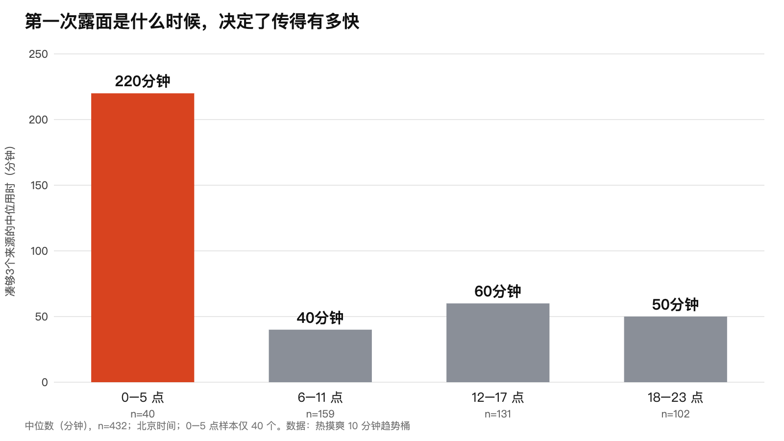 按首次露面时间段分组的扩散用时中位数：0–5 点 220 分钟，6–11 点 40 分钟，12–17 点 60 分钟，18–23 点 50 分钟