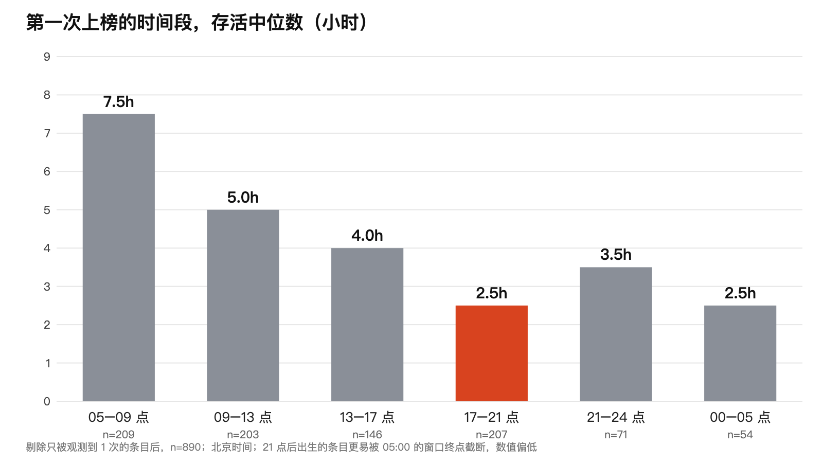 按第一次上榜的时间段分组的存活中位数：05–09 点 7.5 小时，17–21 点 2.5 小时