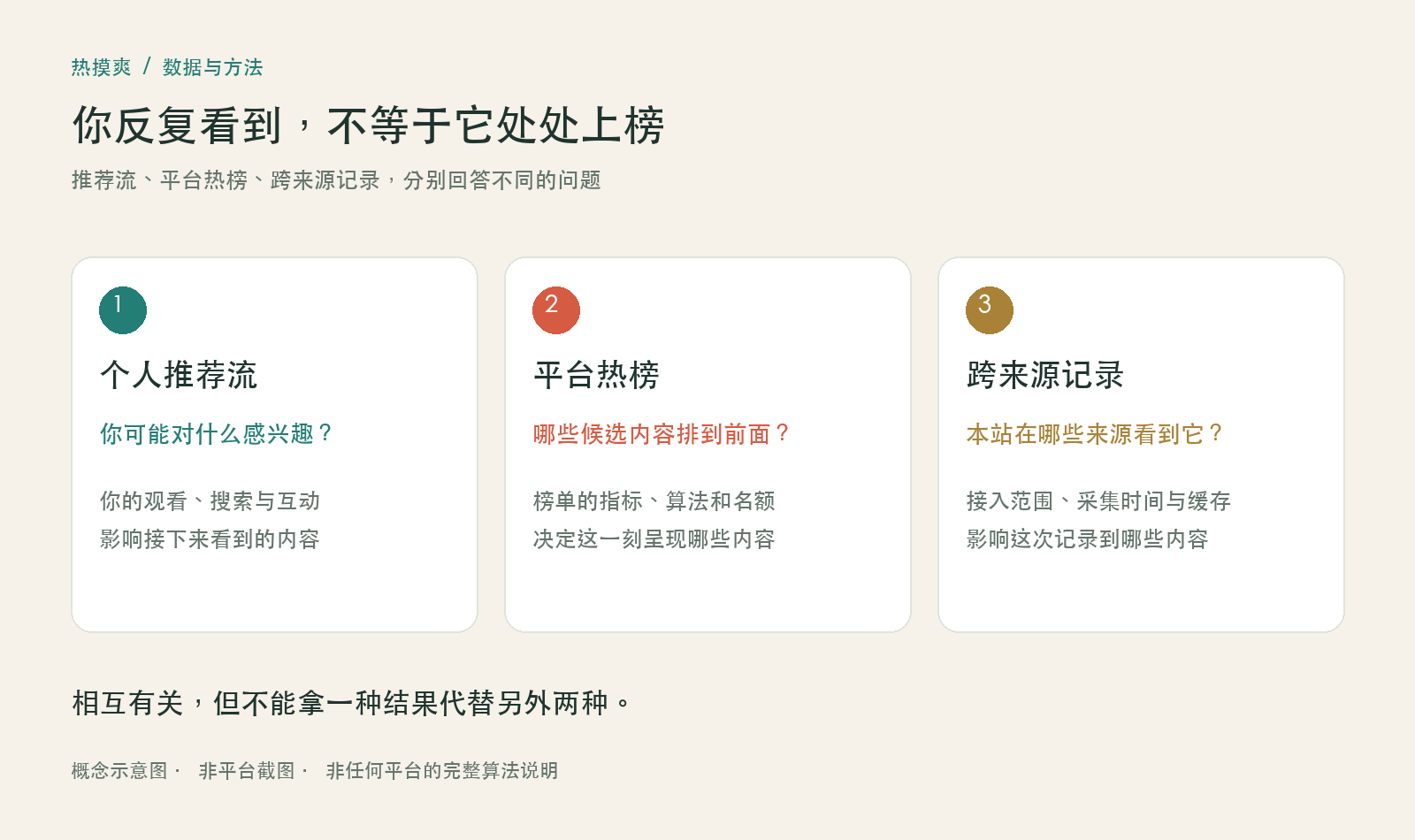 个人推荐流、平台热榜与跨来源记录分别回答不同问题的概念示意图