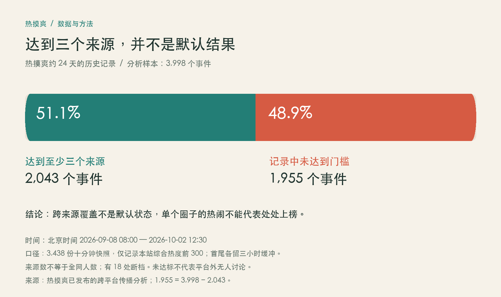 热摸爽3998个观测事件中，2043个达到至少三个来源，占51.1%；1955个未达到，占48.9%
